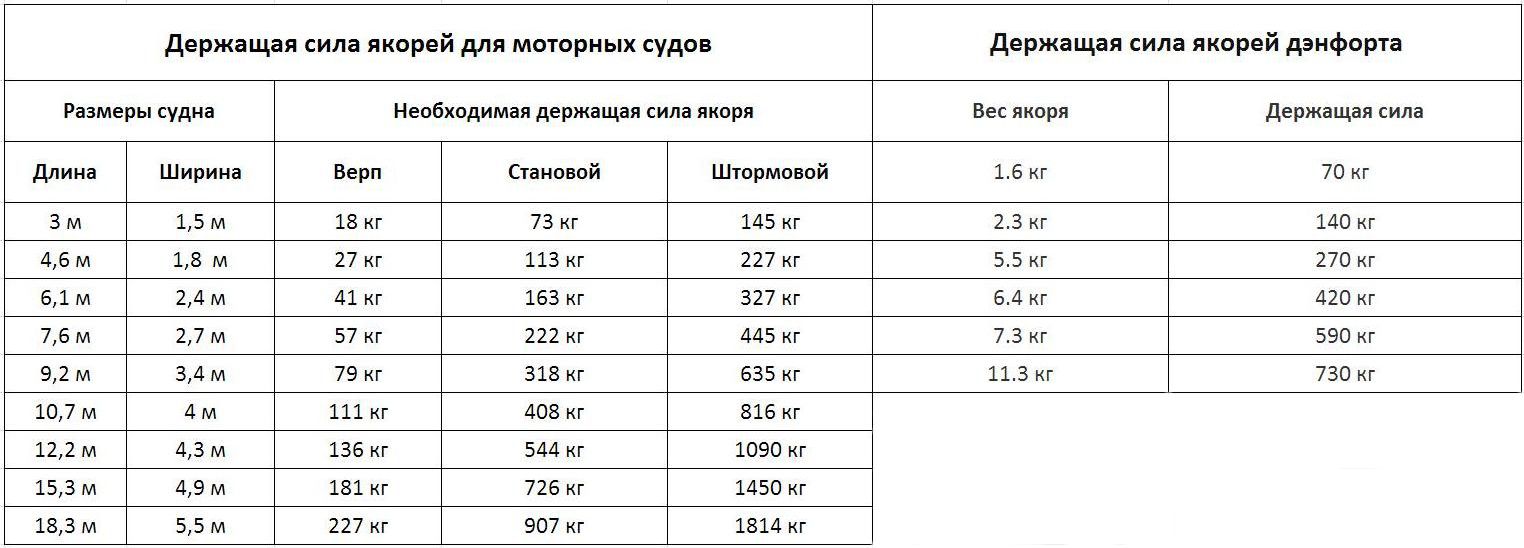 Какой вес якоря нужен. Держащая сила якоря. Удерживающая сила якоря. Расчет держащей силы якоря. Держащая сила якоря холла.