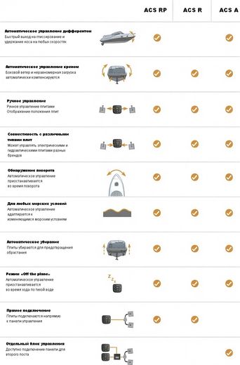 Панель для автоматического управления транцевыми плитами ACS A (контроль крена и дифферента)