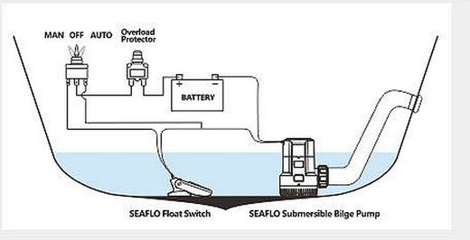 Помпа осушительная 12 В, 4700 GPH (17791 л/час), SeaFlo